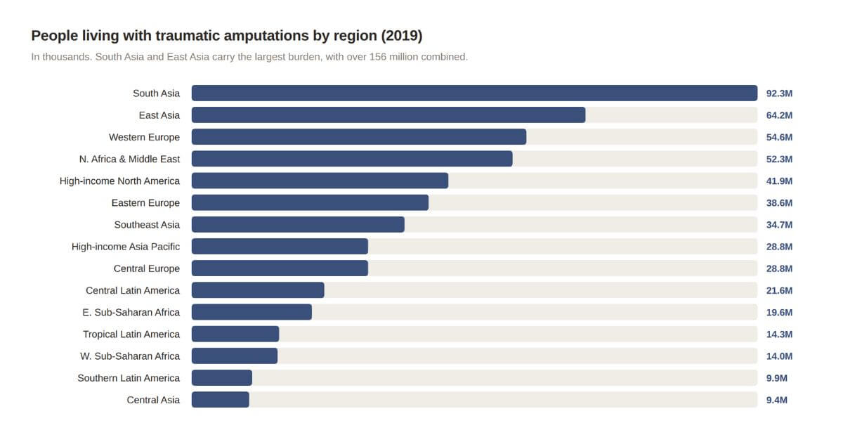 Bar chart showing the number of people living with traumatic amputations by world region in 2019, with South Asia (92.3M) and East Asia (64.2M) having the highest prevalence, followed by Western Europe, North Africa and the Middle East, and High-income North America.